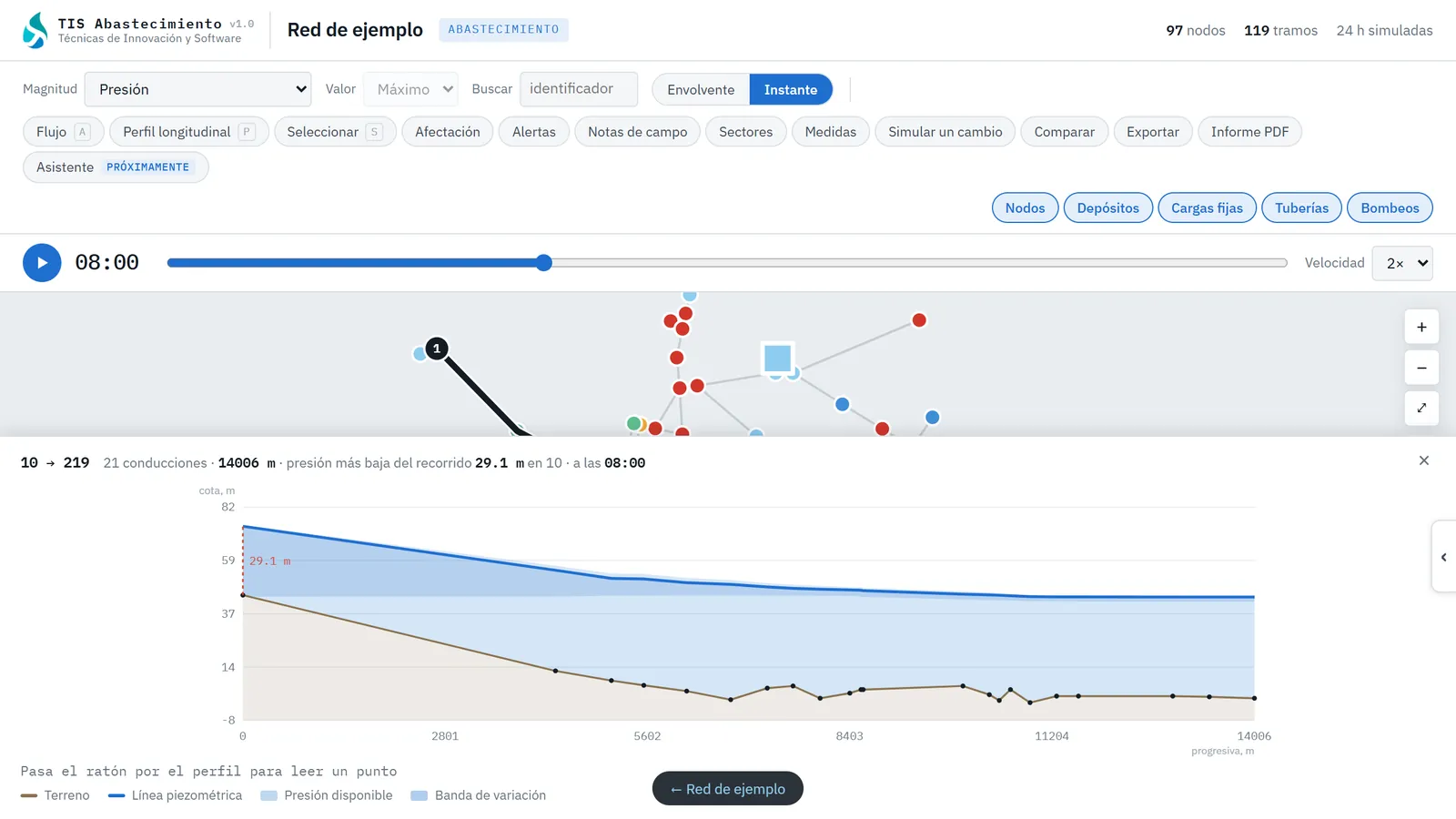 TIS Abastecimiento, perfil longitudinal: Terreno, línea piezométrica y presión disponible a lo largo del camino entre dos puntos.