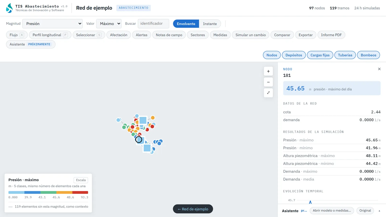 TIS Abastecimiento, ficha de cada elemento: Datos de la red, resultados de la simulación y evolución a lo largo del día.
